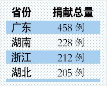 广东器官捐献量占全国1/5