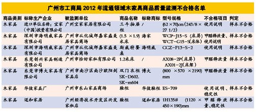 24款不合格木家具其中4款甲醛释放量超标
