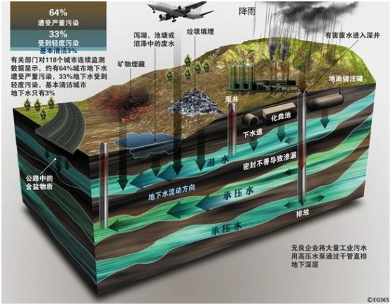 我国90%城市地下水污染 排污企业抗调查