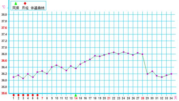黄体素浓度不够致排卵期体温上升曲线图