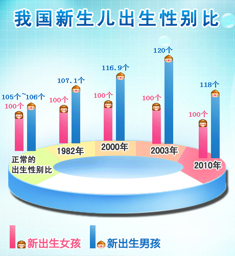 出生人口性别比_2020年中国出生人口